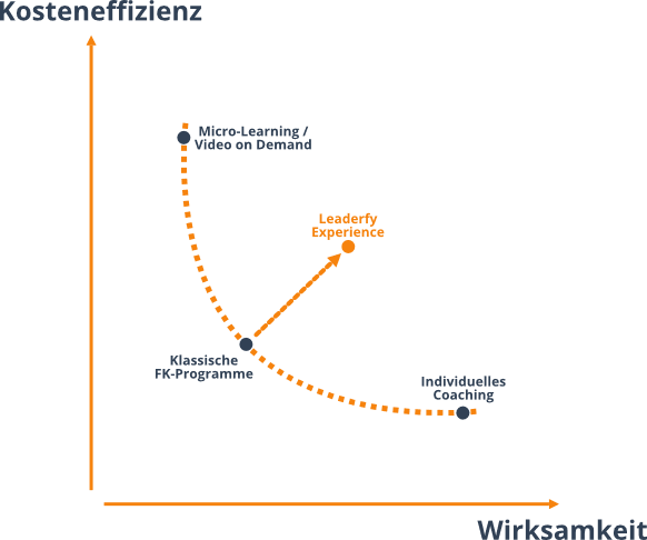 Kosteneffizienz und Wirksamkeit